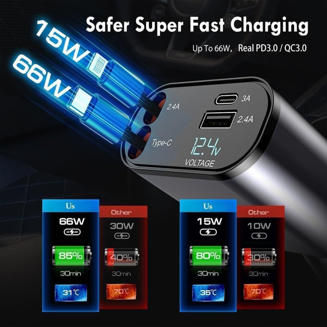 Car charger with digital display and text highlighting fast charging capabilities on a dark background.